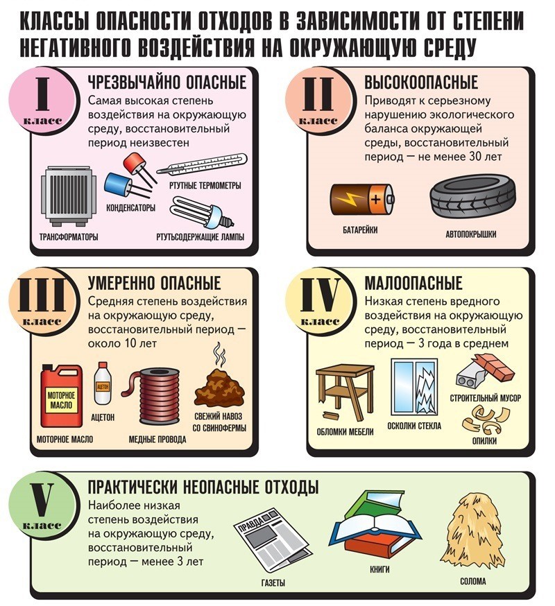 Классы опасных отходов.